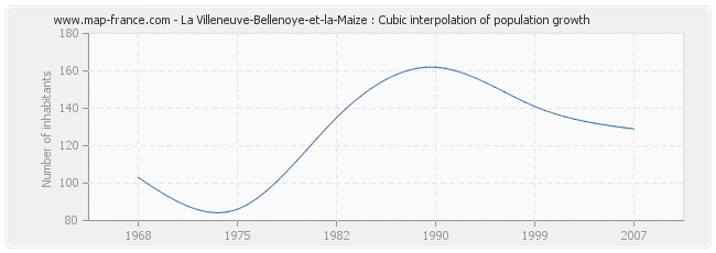 La Villeneuve-Bellenoye-et-la-Maize : Cubic interpolation of population growth